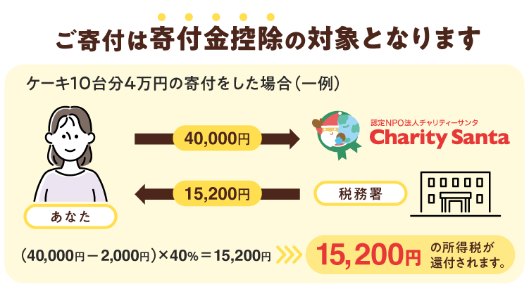 寄附金控除についての図