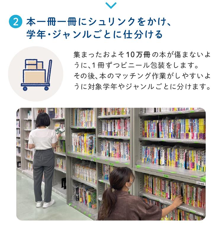 集まったおよそ10万冊の本一冊一冊にシュリンクをかけ、 学年・ジャンルごとに仕分ける
