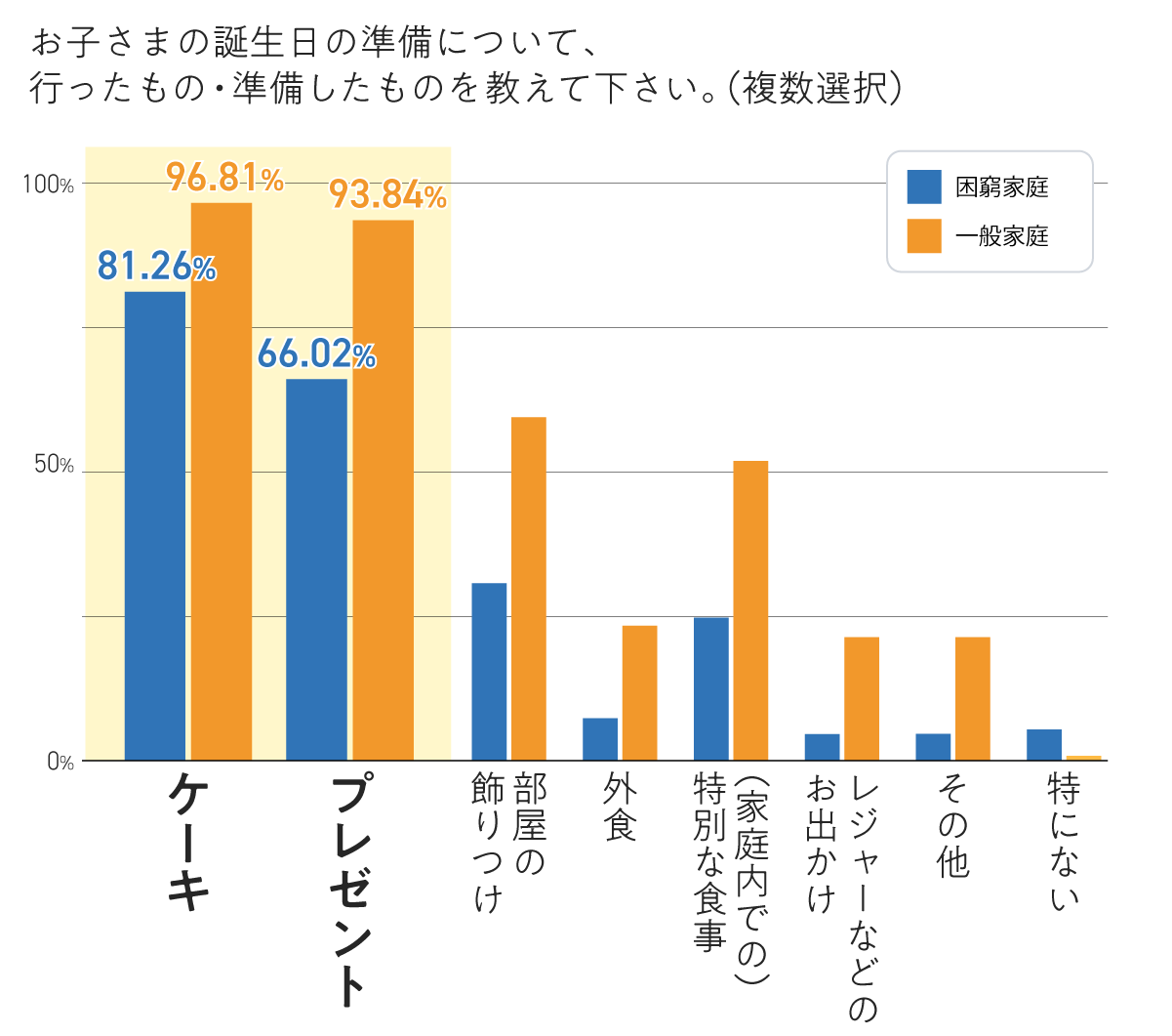 子どもの誕生日の準備として需要の高いケーキとプレゼントを、困窮家庭の20%が諦めていることを示すグラフ
