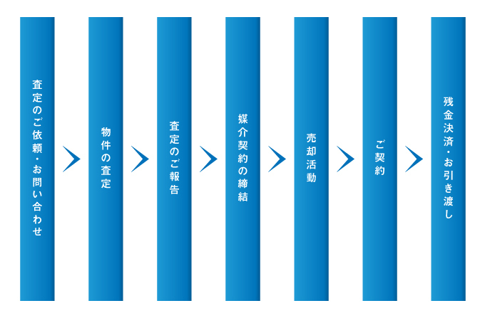 流れ
