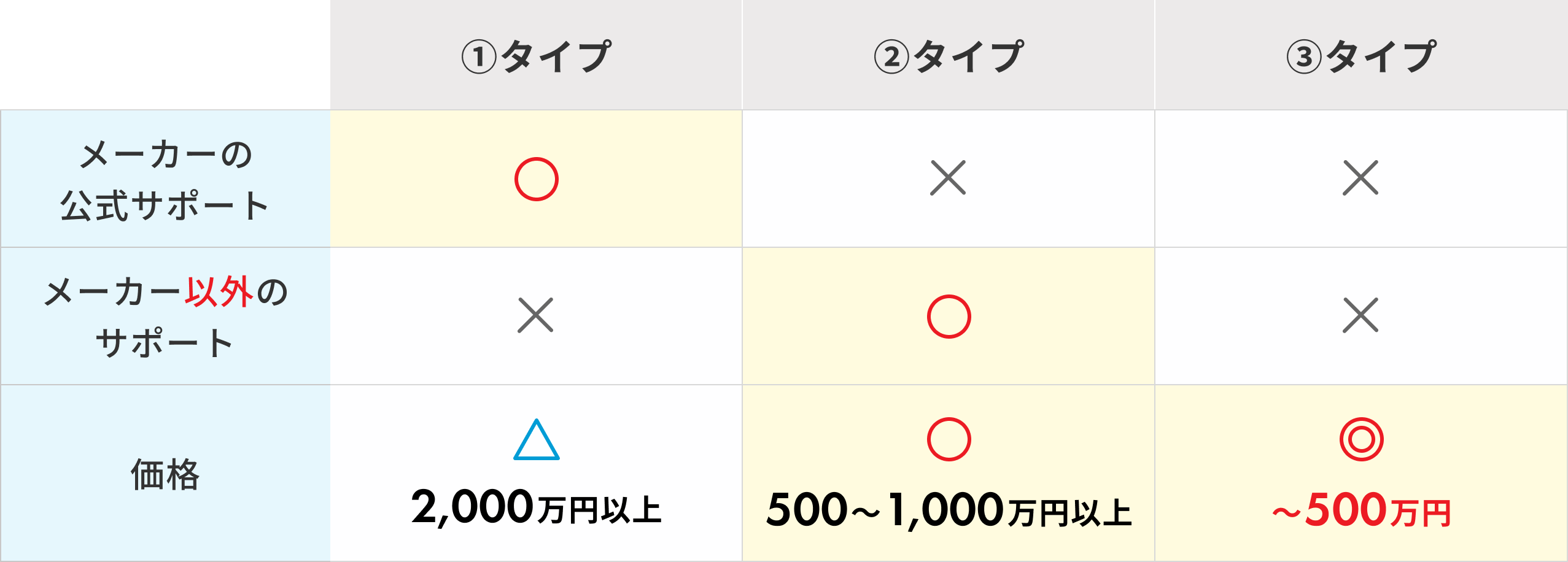 サポート・価格比較表（SP）