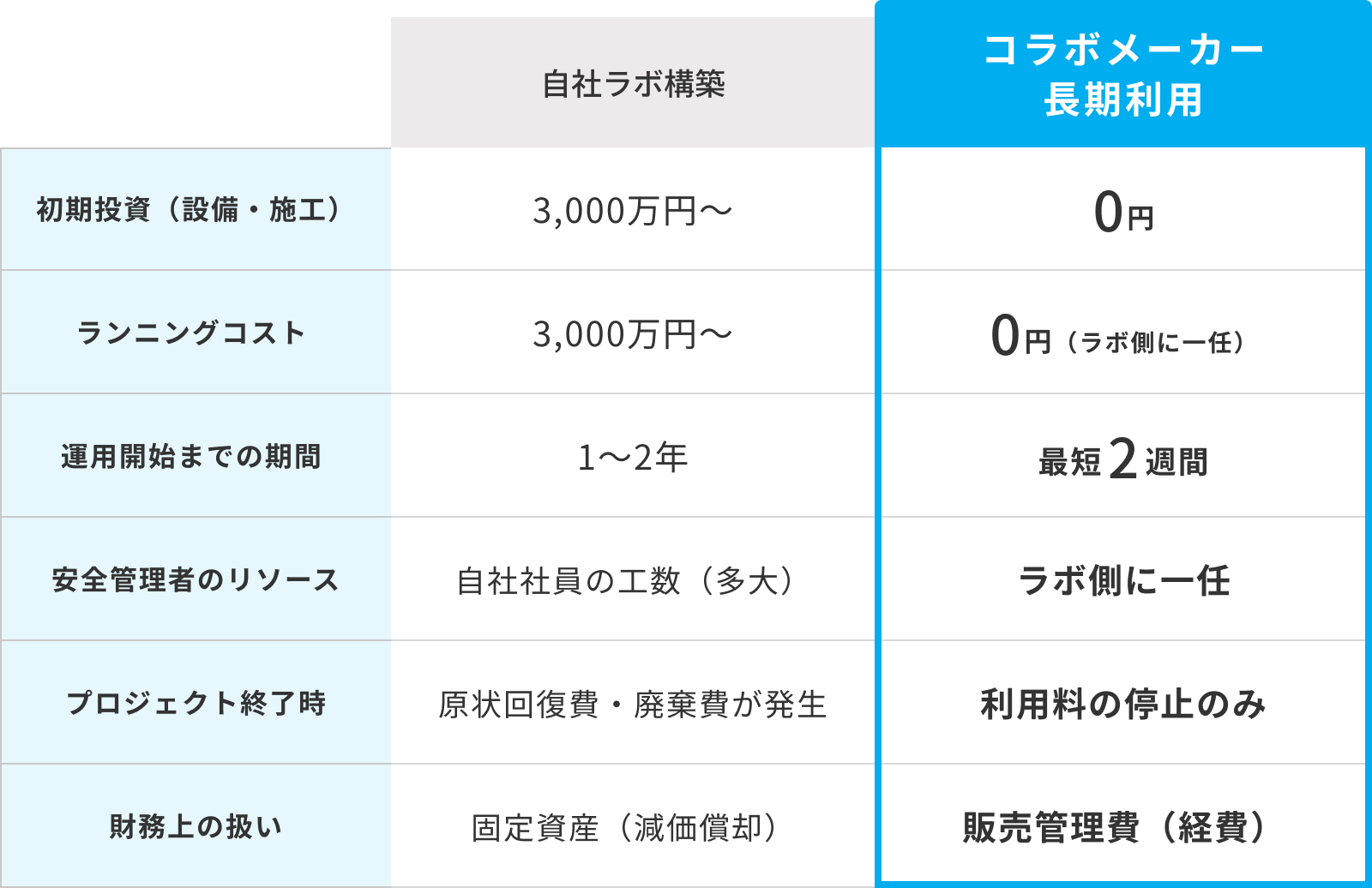 自社ラボ構築とシェアラボ利用の比較表