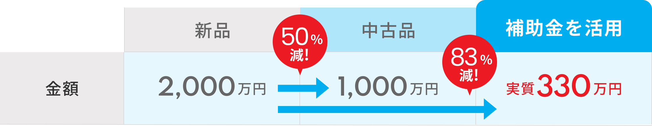 補助金活用時の金額の表