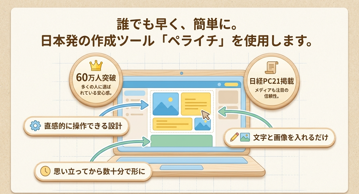 誰でも早く、簡単に。 日本発の作成ツール「ペライチ」を使用します。60万人突破  多くの人に選ば れている安心感。直感的に操作できる設計 文字と画像を入れるだけ 思い立ってから数十分で形に