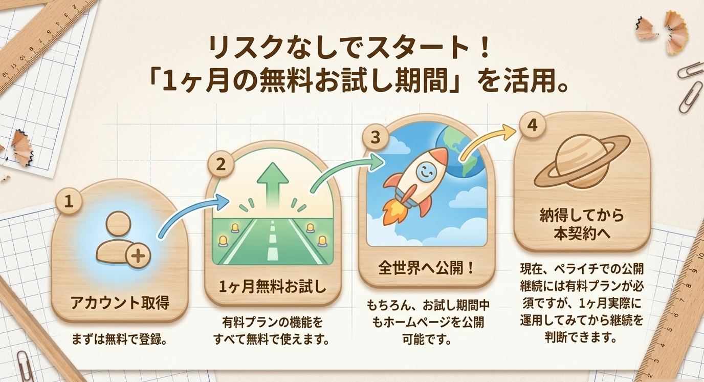 リスクなしでスタート! 「1ヶ月の無料お試し期間」を活用。アカウント取得  まずは無料で登録。1ヶ月無料お試し  有料プランの機能を すべて無料で使えます。