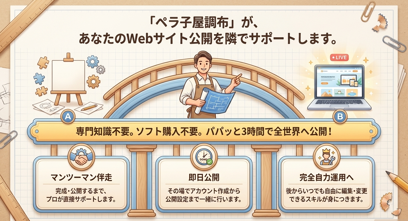 「ペラ子屋調布」が、 あなたのWebサイト公開を隣でサポートします。専門知識不要。ソフト購入不要。パパッと3時間で全世界へ公開! マンツーマン伴走 完成·公開するまで、 プロが直接サポートします。即日公開 その場でアカウント作成から 公開設定まで一緒に行います。完全自力運用へ 後からいつでも自由に編集·変更 できるスキルが身につきます。