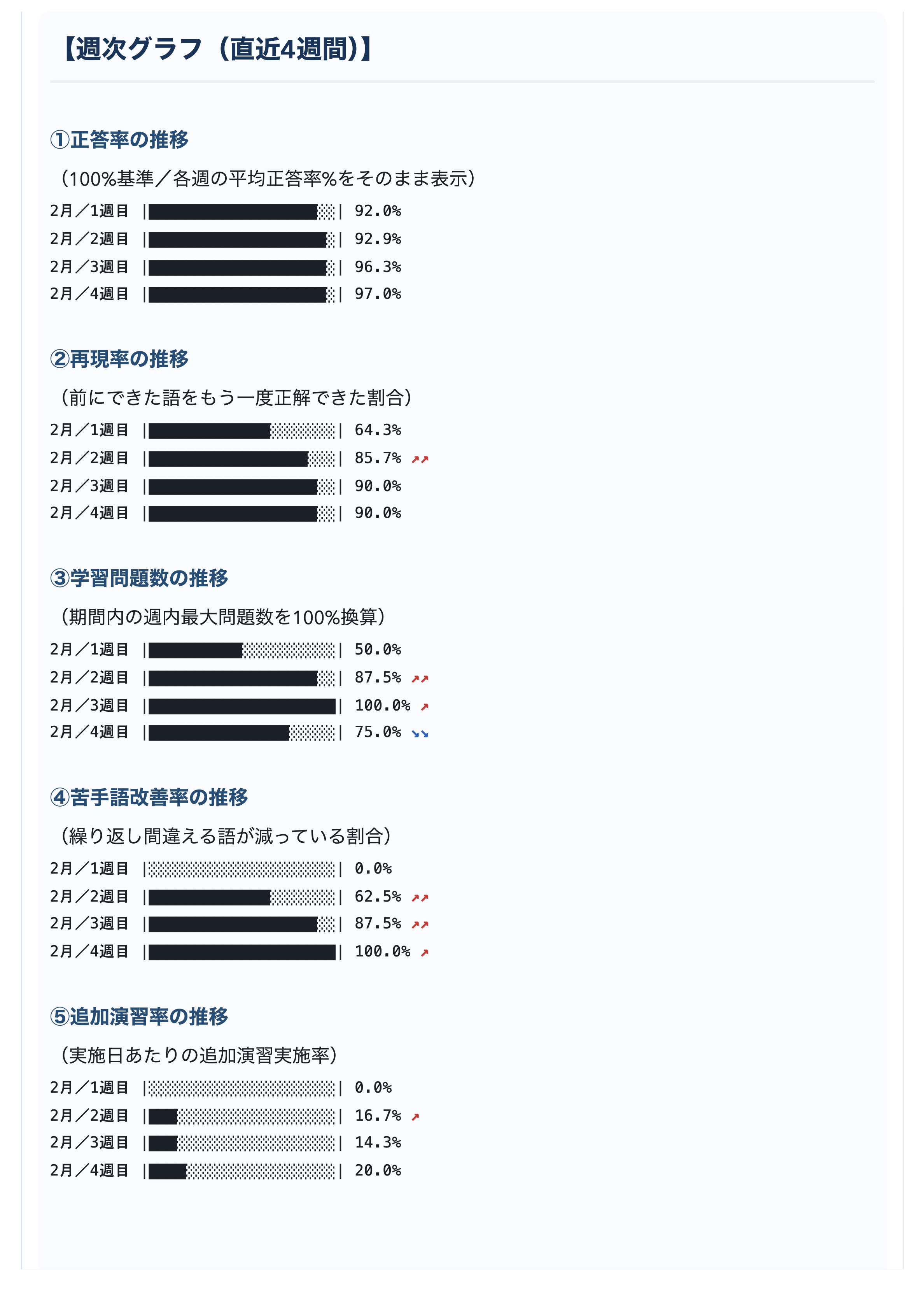 週次レポート例（サンプルB 2）