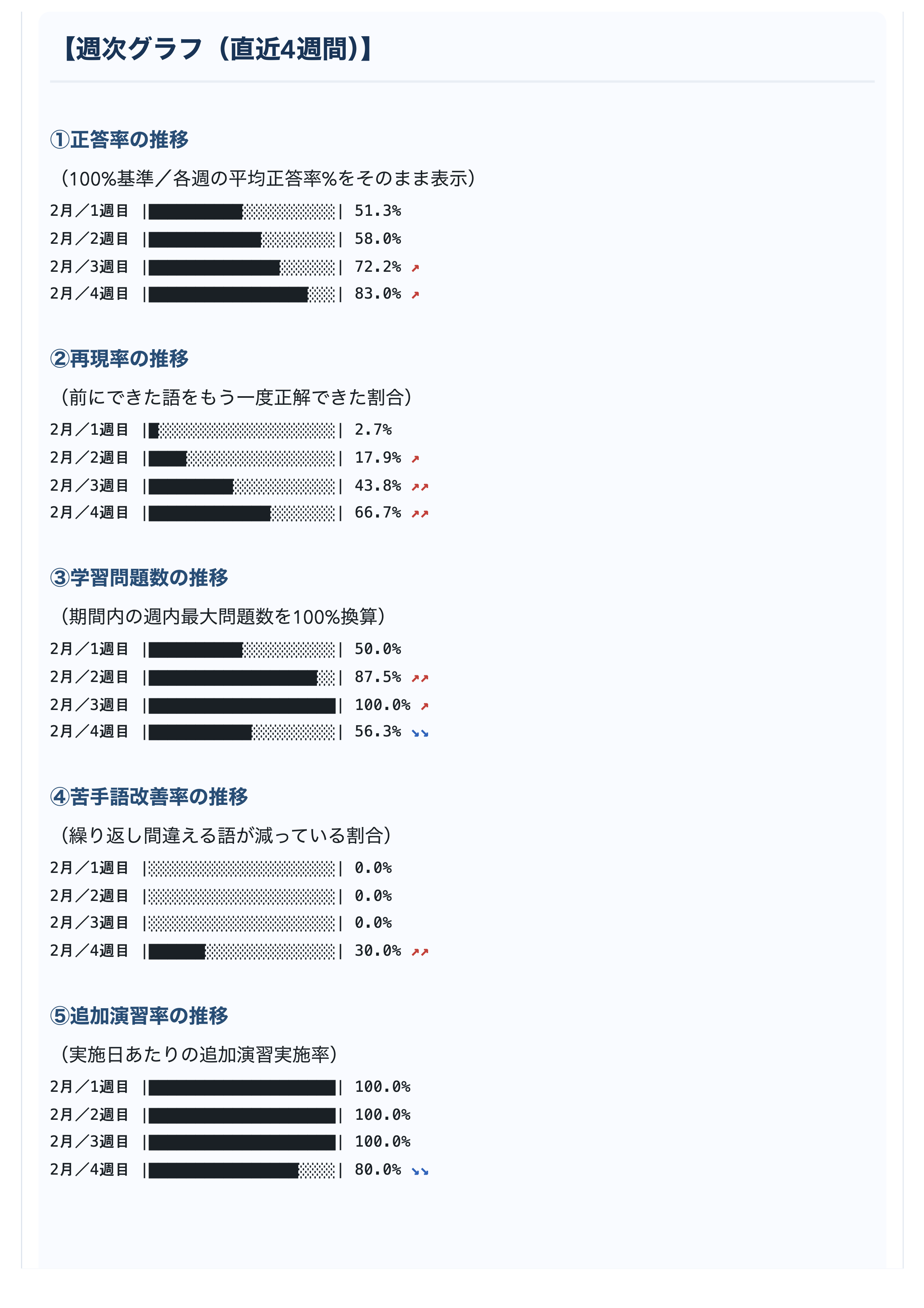 週次レポート例（サンプルA 2）
