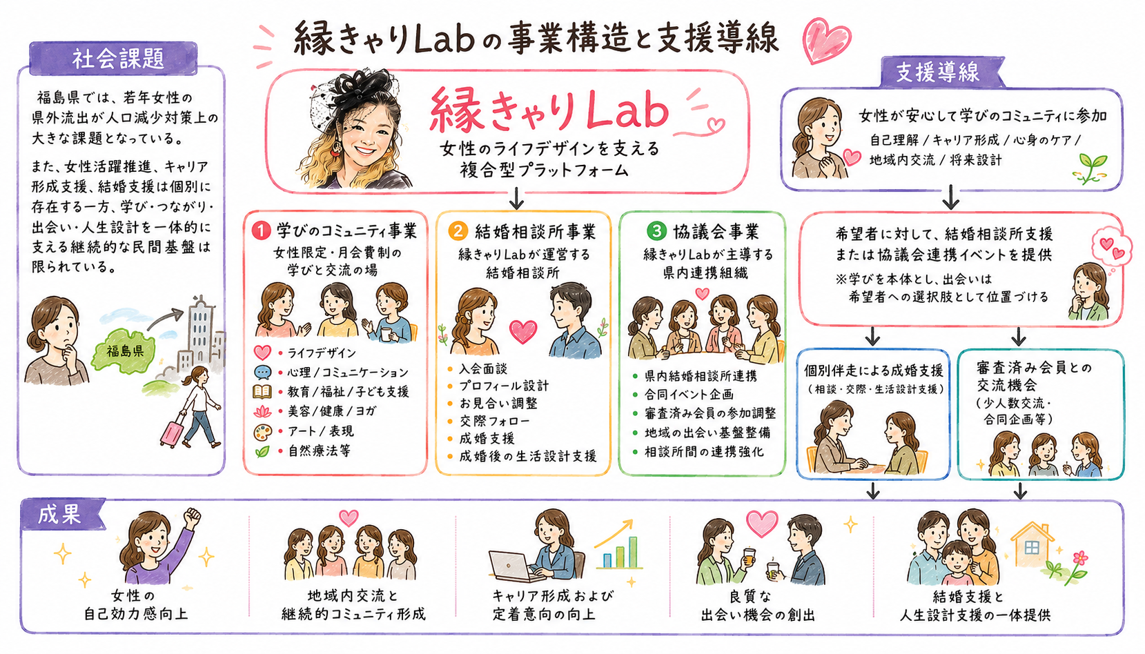 一般社団法人縁きゃりLab