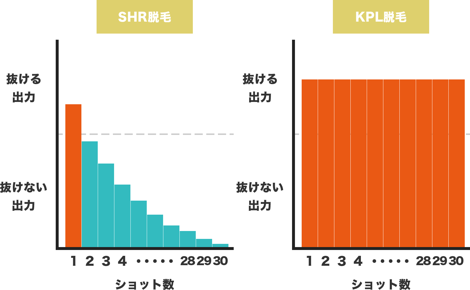 SHR脱毛とKPL脱毛の比較イメージ
