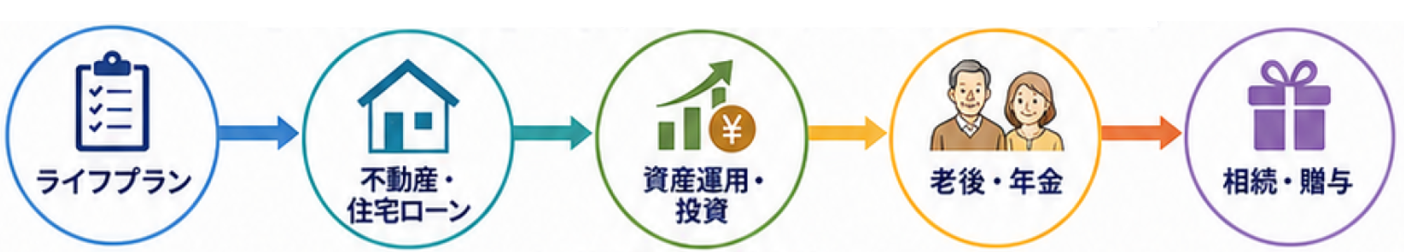 ライフプラン、不動産・住宅ローン、資産運用・投資、老後・年金、相続・贈与