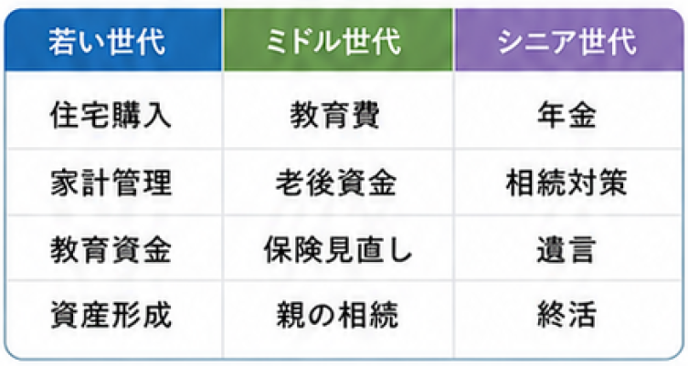 年代別のご相談のテーマ一覧