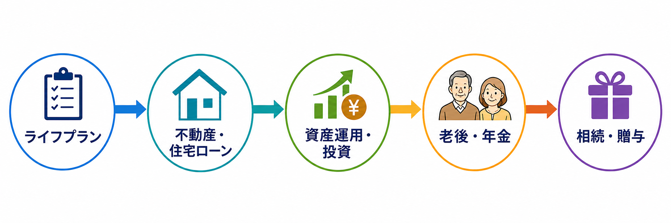ライフプラン、不動産・住宅ローン、資産運用・投資、老後・年金、相続・贈与