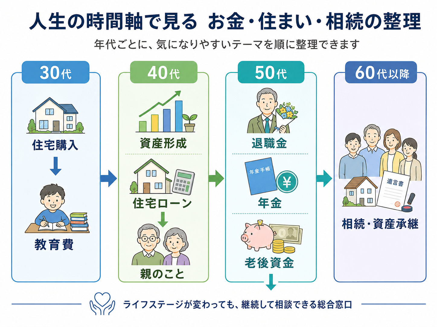 ライフプラン、不動産・住宅ローン、資産運用・投資、老後・年金、相続・贈与