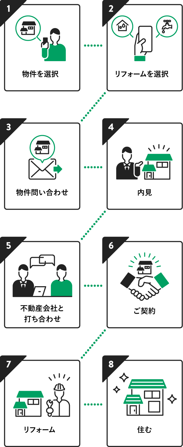 1.物件を選択 2.リフォームを選択 3.物件お問い合わせ 4.内見 5.不動産会社と打ち合わせ 6.ご契約 7.リフォーム 8.住む