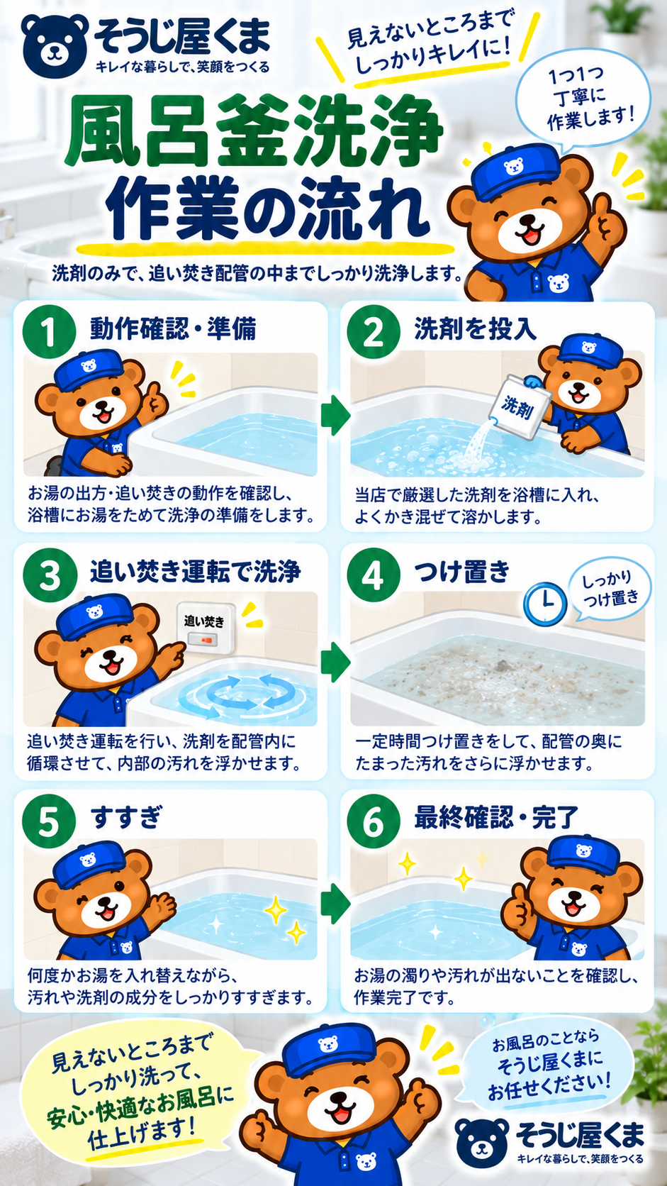 風呂釜洗浄の作業の流れ｜動作確認・洗剤投入・追い焚き循環洗浄・つけ置き・すすぎ