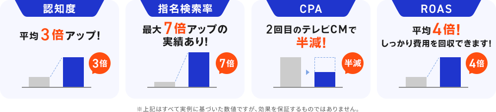 認知度・指名検索率・CPA・ROASに効果あり