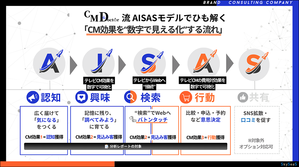 数字で見えるかする流れ