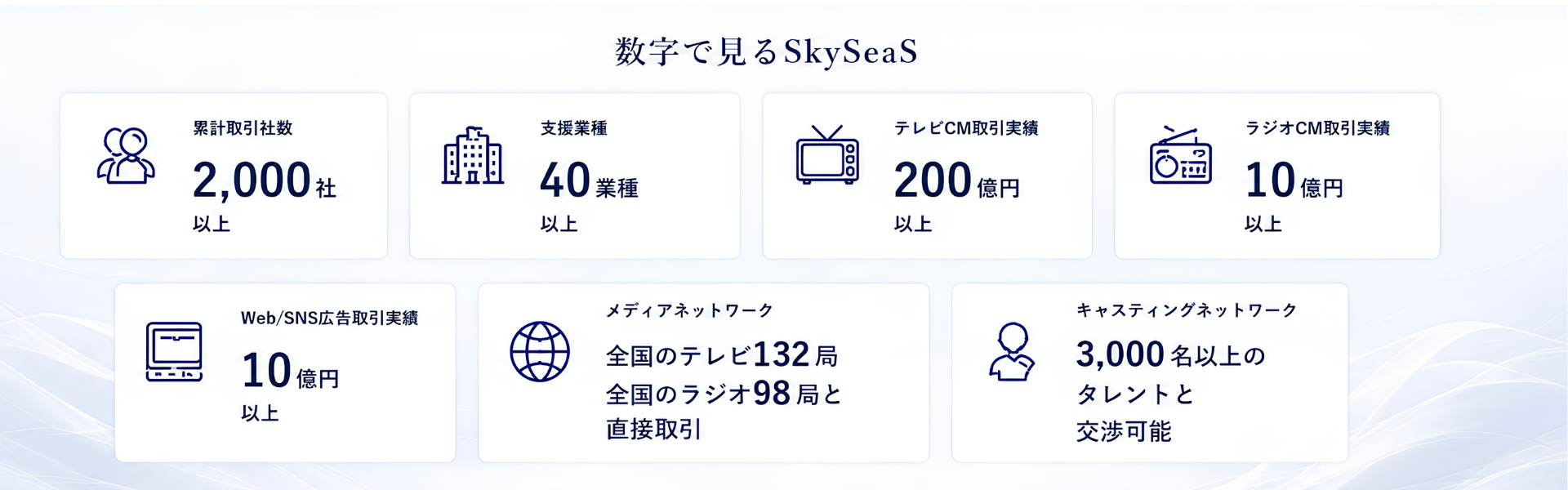 alt="数字で見るSkySeaS。累計取引社数2,000社以上、支援業種40業種以上、テレビCM取引実績200億円以上、ラジオCM取引実績10億円以上、全国テレビ132局・ラジオ98局との直接取引などの実績を紹介"