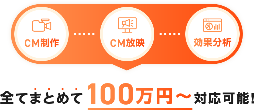 CM制作・CM放映・効果分析　全てまとめて100万円〜対応可能