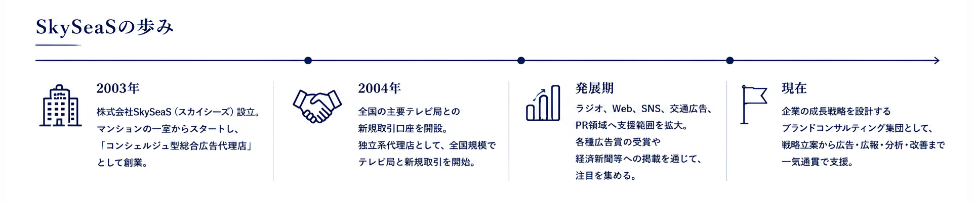 SkySeaS（スカイシーズ）の企業沿革。2003年創業からテレビCM事業参入、広告・広報・Web・SNS領域への拡大を経て、企業の成長戦略を支援するブランドコンサルティング会社へ発展した歩みを示したタイムライン。