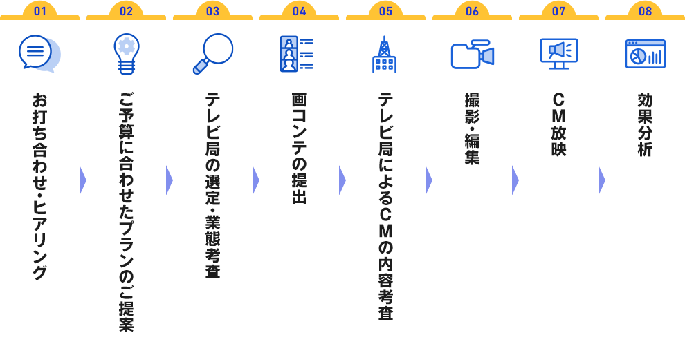 テレビCM放送までのフロー