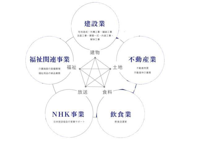 練武建設の事業紹介