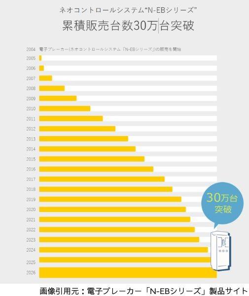 ネオ・コーポレーションの実績｜累計30万台の導入が示す信頼性