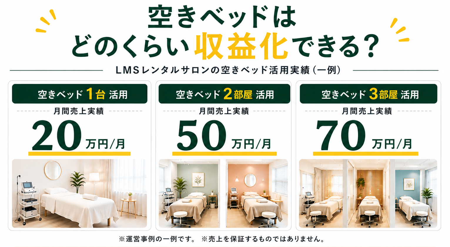 LMSレンタルサロンの空きベッド活用実績例。1台活用で月20万円、2部屋活用で月50万円、3部屋活用で月70万円の収益化事例を紹介