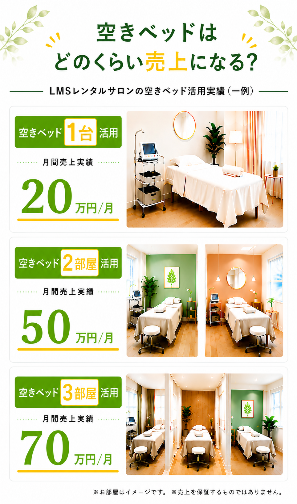 LMSレンタルサロンの空きベッド活用実績例。1台活用で月20万円、2部屋活用で月50万円、3部屋活用で月70万円の収益化事例を紹介