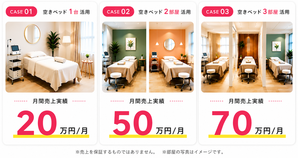 LMSレンタルサロンの空きベッド活用実績例。1台活用で月20万円、2部屋活用で月50万円、3部屋活用で月70万円の収益化事例を紹介