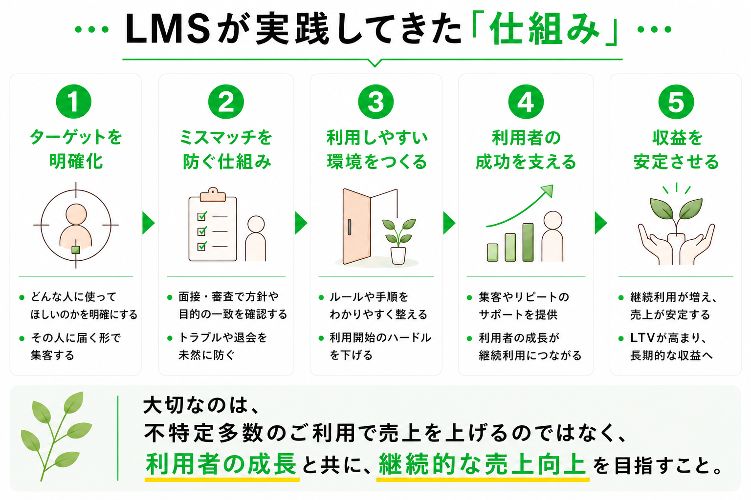 LMSレンタルサロンの空きベッド活用実績例。1台活用で月20万円、2部屋活用で月50万円、3部屋活用で月70万円の収益化事例を紹介