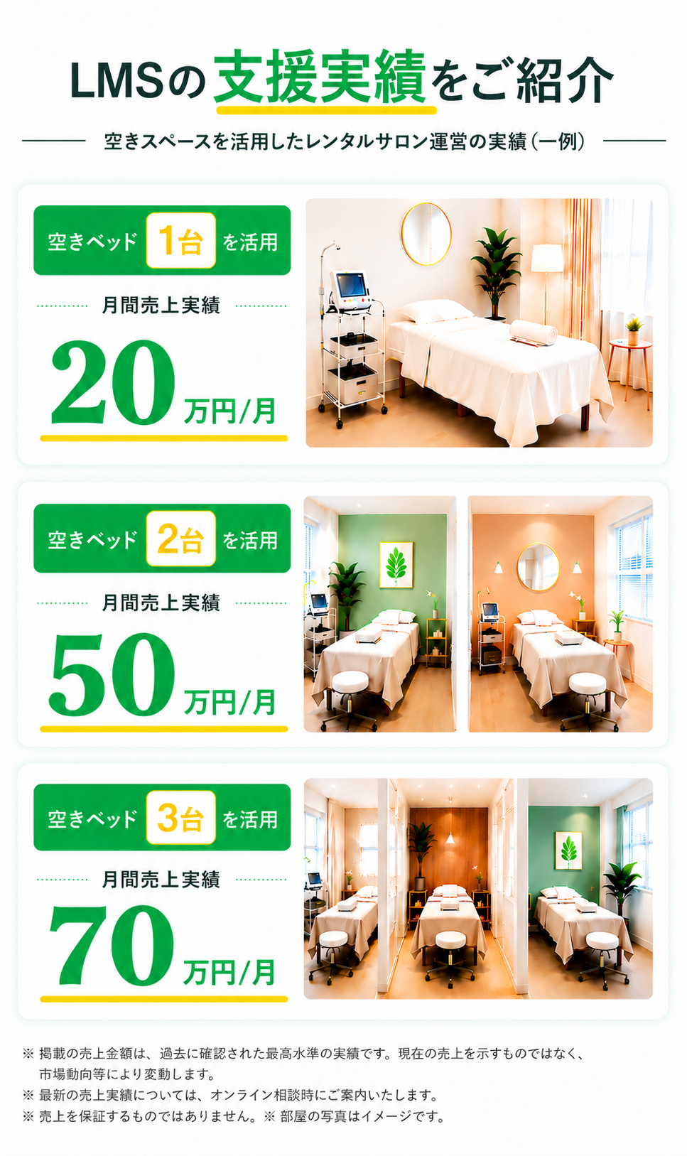 LMSレンタルサロンの空きベッド活用実績例。1台活用で月20万円、2部屋活用で月50万円、3部屋活用で月70万円の収益化事例を紹介