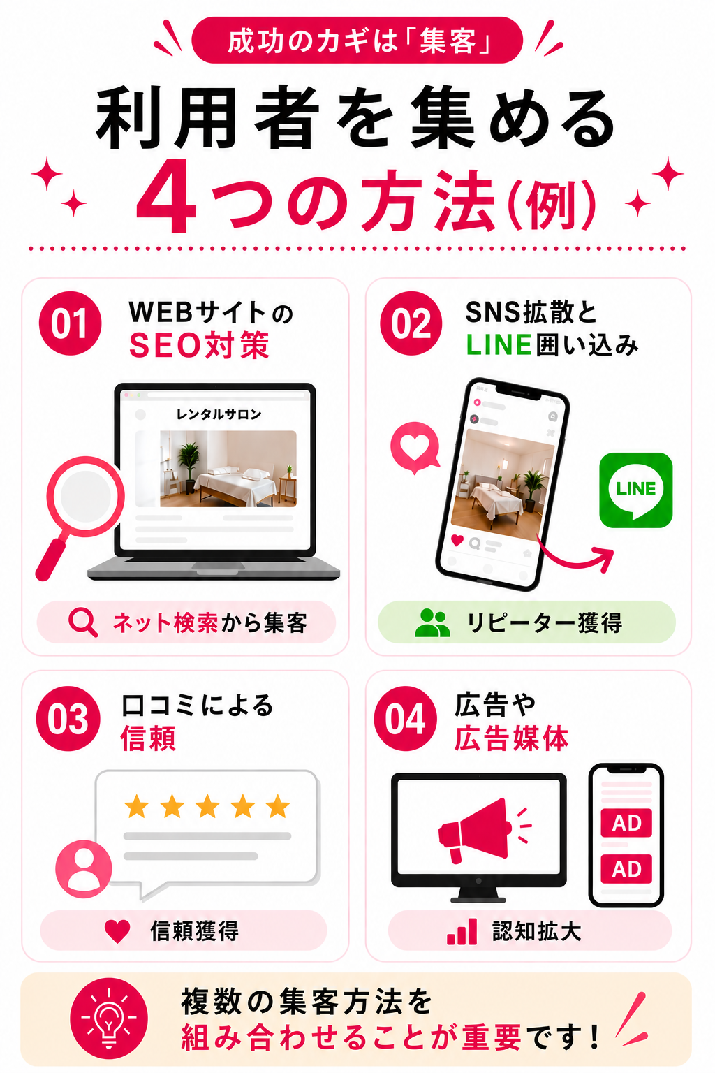 レンタルサロンの利用者を集める4つの方法を解説した図解。SEO対策、SNS集客、LINE活用、口コミ獲得、広告運用による集客戦略を紹介