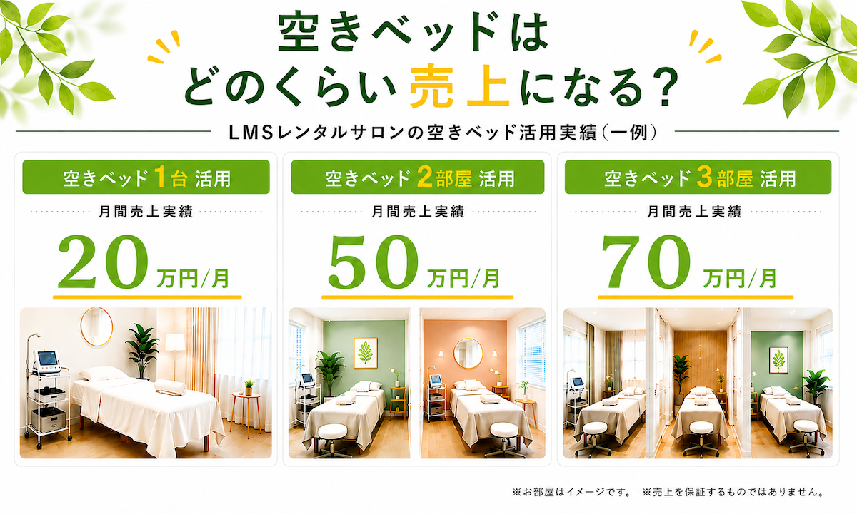 LMSレンタルサロンの空きベッド活用実績例。1台活用で月20万円、2部屋活用で月50万円、3部屋活用で月70万円の収益化事例を紹介