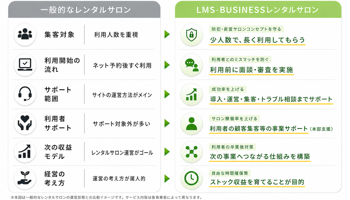 LMS-BUSINESSレンタルサロンと一般的なレンタルサロンの違いを運営・集客・サポート・収益モデルで比較した図