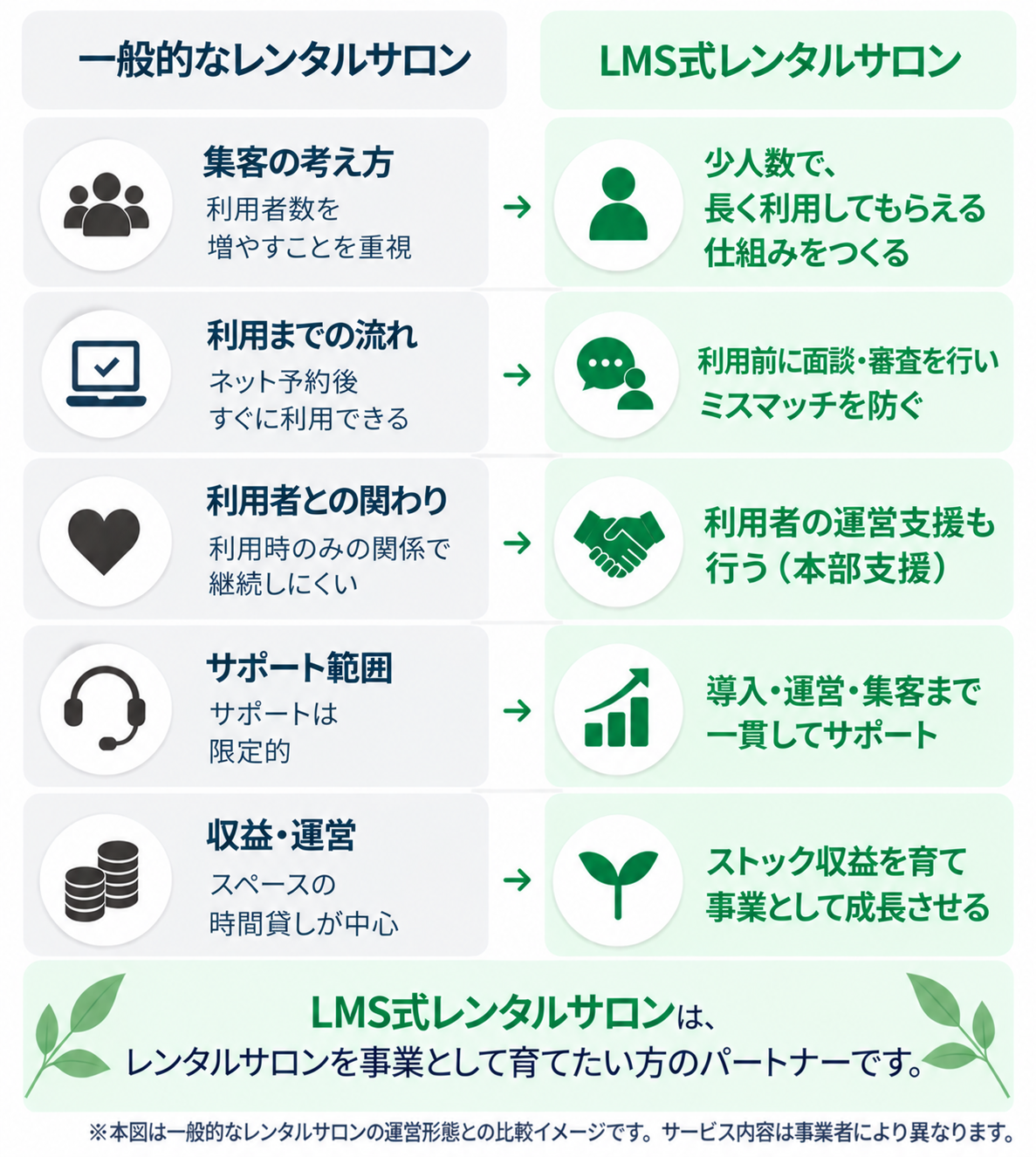 LMS-BUSINESSレンタルサロンと一般的なレンタルサロンの違いを運営・集客・サポート・収益モデルで比較した図