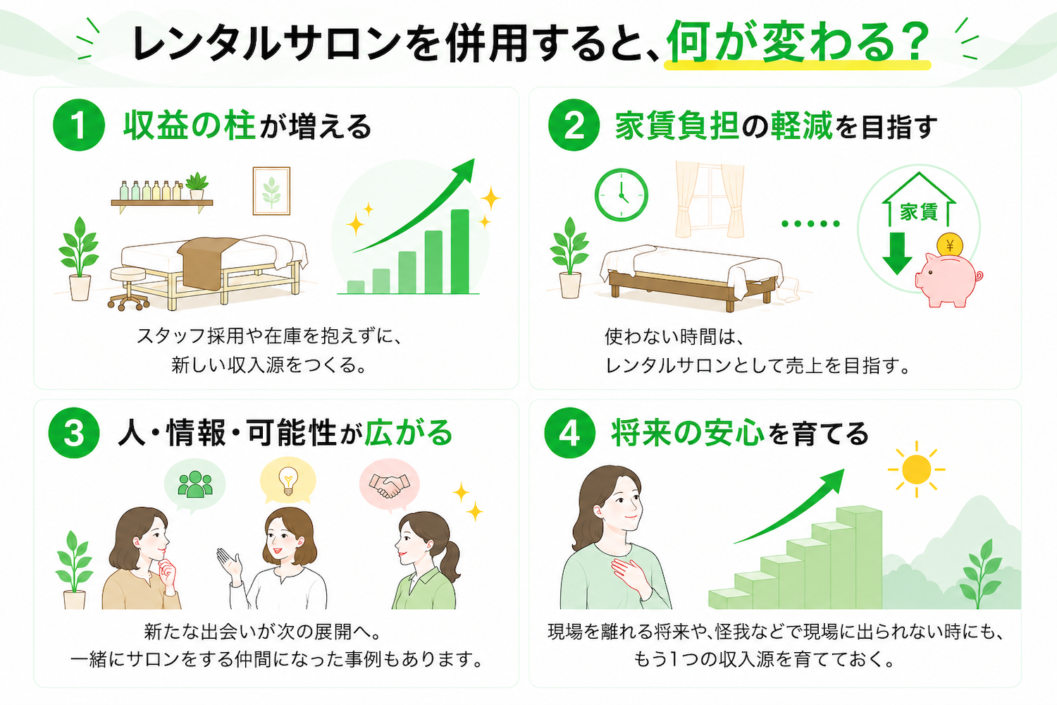 LMSレンタルサロンの空きベッド活用実績例。1台活用で月20万円、2部屋活用で月50万円、3部屋活用で月70万円の収益化事例を紹介