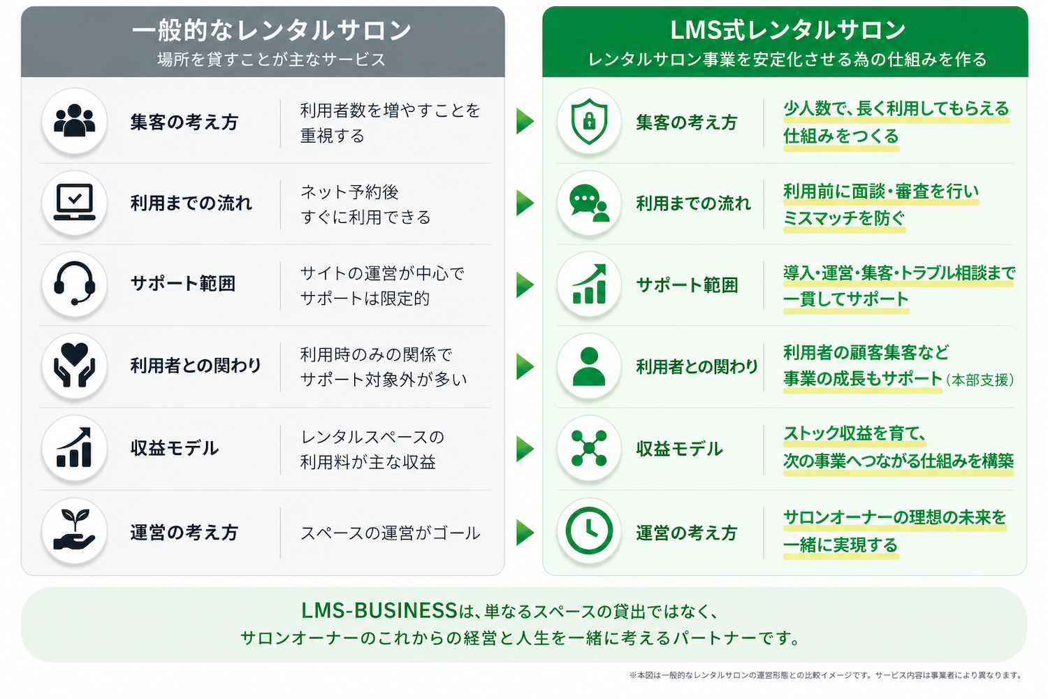 LMS-BUSINESSレンタルサロンと一般的なレンタルサロンの違いを運営・集客・サポート・収益モデルで比較した図
