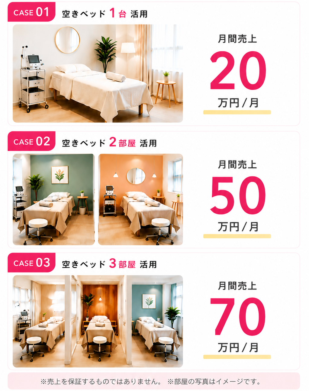 LMSレンタルサロンの空きベッド活用実績例。1台活用で月20万円、2部屋活用で月50万円、3部屋活用で月70万円の収益化事例を紹介