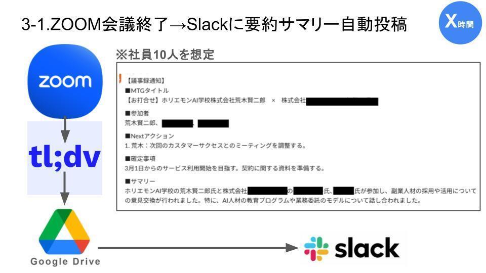 議事録DX （会議後すぐ共有できる）