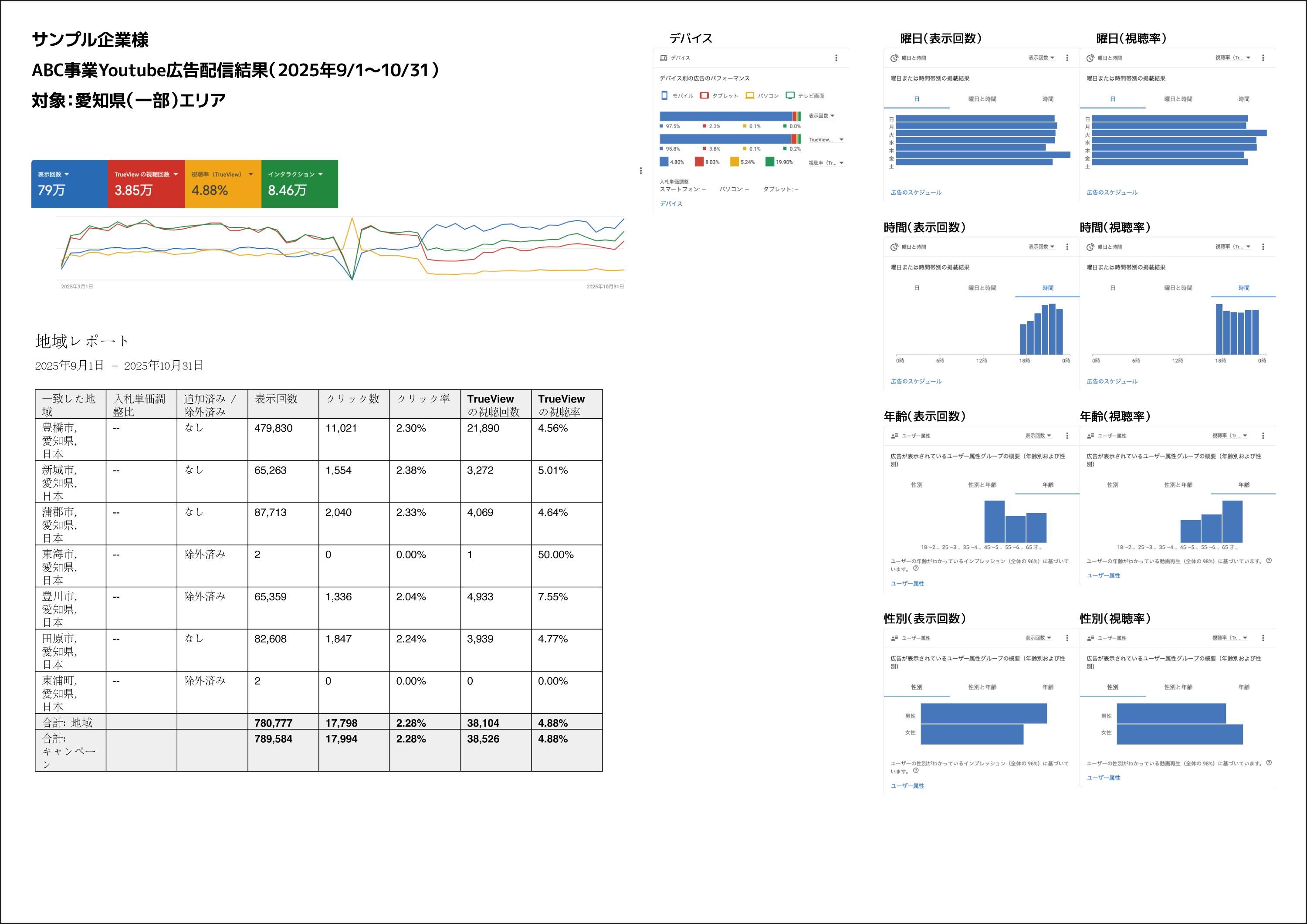 youtube広告配信の結果報告書