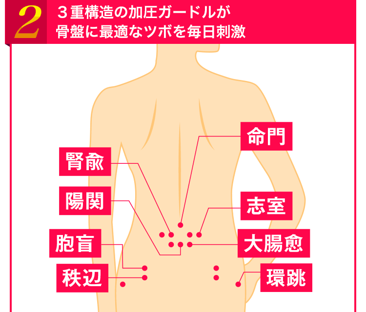 ヴィーナスカーブは3重構造の加圧でツボを毎日刺激