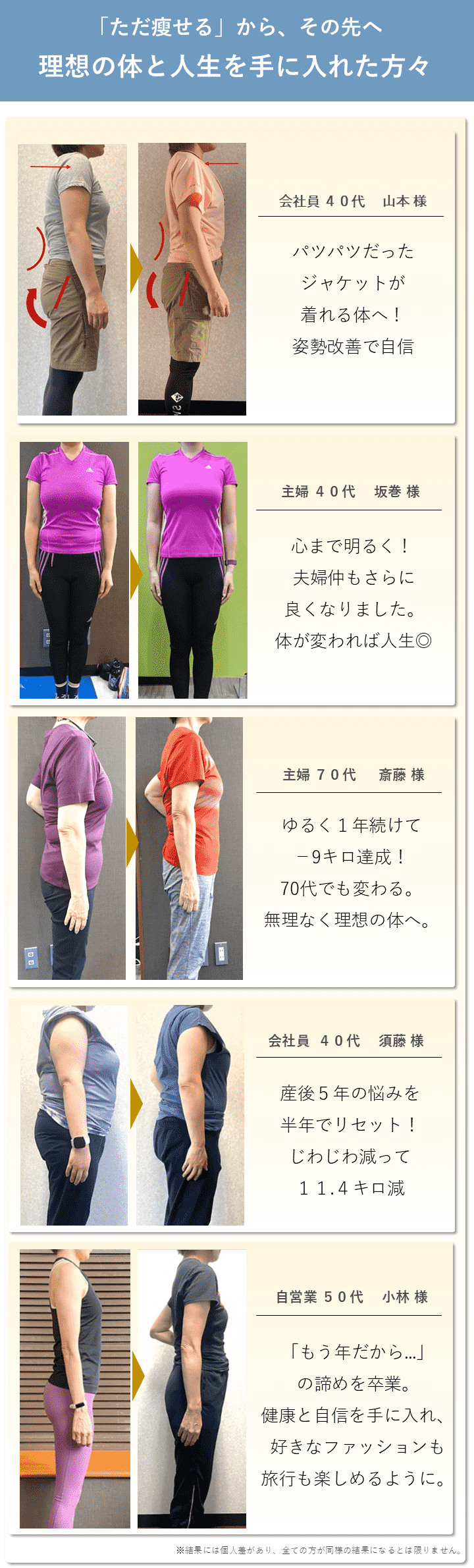 BIKIN女性専門オンラインパーソナルトレーニングジムで若見え痩せを叶えた方々のビフォーアフター画像。会社員40代山本様は、巻き肩、猫背が改善。主婦40代坂巻様は、胸の位置が上がり浮き輪肉がゴッソリなくなりました。主婦70代斎藤様は、1年かけて-9キロ達成！体の厚みがスッキリ。会社員40代須藤様は、ダイエット途中ですが一回り小さくなってスマートに！保育士50代箕輪様は、全体的に引き締まってスッキリ。女性らしい美しいラインができました。※結果には個人差があり、全ての方が同様の結果になるとは限りません。