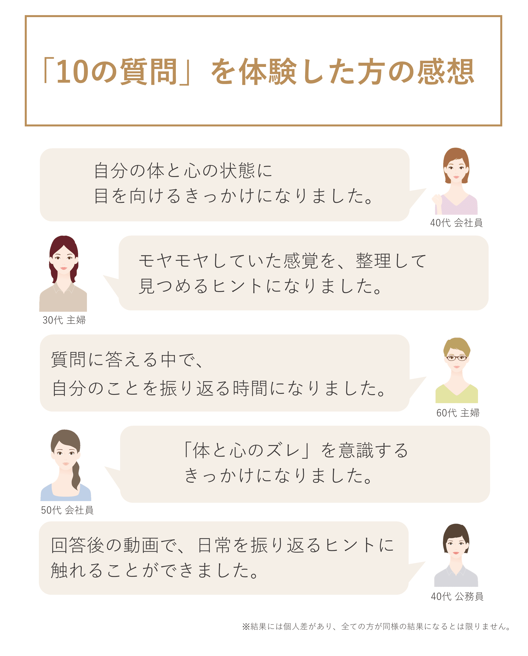 質問への回答後に提供される動画コンテンツについて、日常を振り返るためのヒントが紹介されていることを伝えるイメージ。