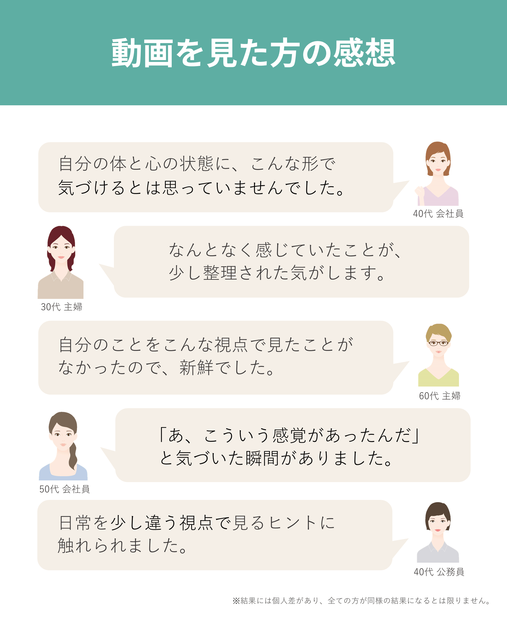 このチェックを受けた方の声。自分の体と心の状態に気づくきっかけになりました。モヤモヤの原因を整理するヒントが見え、少し心が軽くなった気がします。 質問に答えるだけなのに、自分のことを理解してもらえた感覚です。「体と心のズレ」を意識するきっかけになりました。回答後の動画で“具体的に何をしたら良いか”が見えてきて前向きに考えられました。※結果には個人差があり、全ての方が同様の結果になるとは限りません。