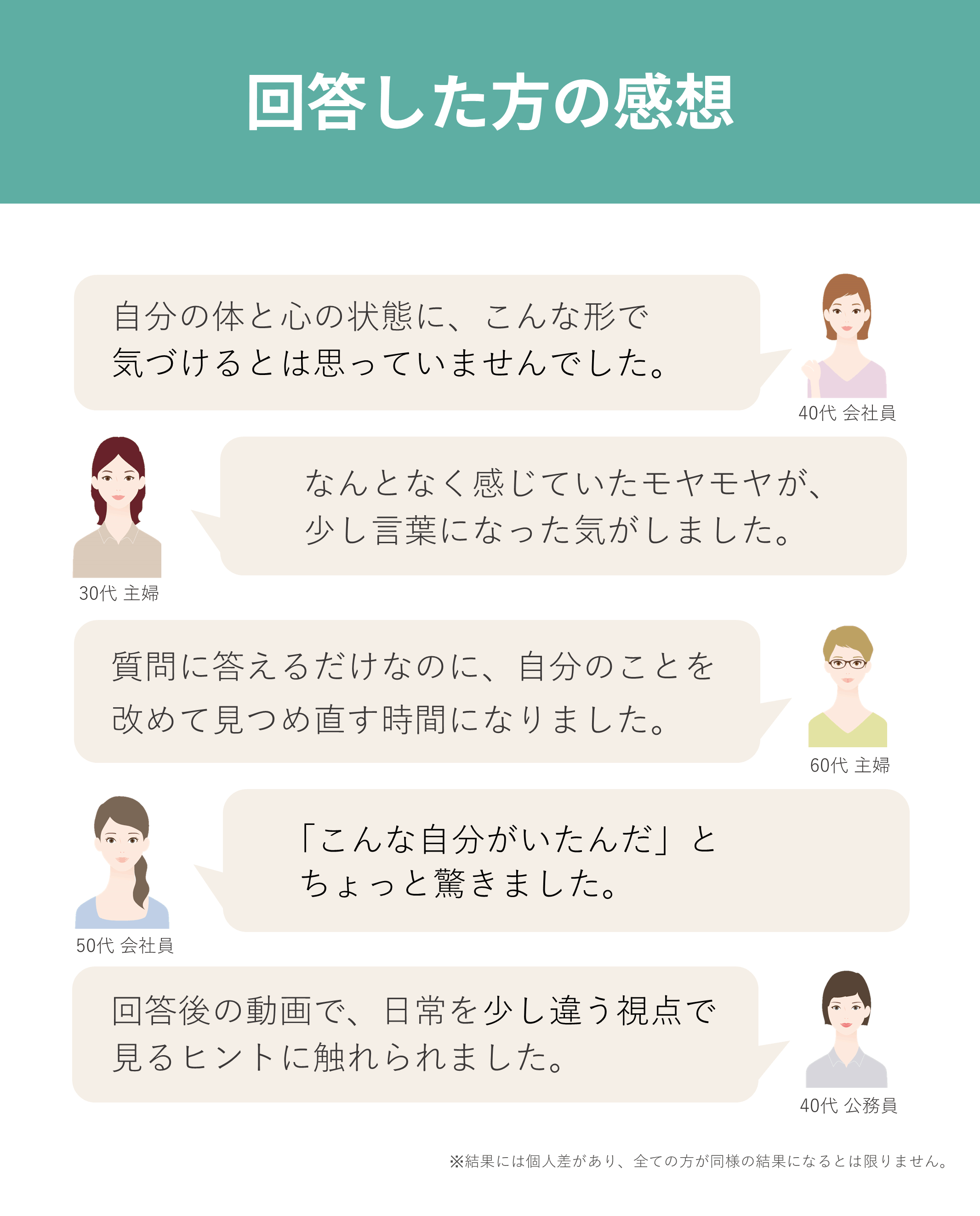 このチェックを受けた方の声。自分の体と心の状態に気づくきっかけになりました。モヤモヤの原因を整理するヒントが見え、少し心が軽くなった気がします。 質問に答えるだけなのに、自分のことを理解してもらえた感覚です。「体と心のズレ」を意識するきっかけになりました。回答後の動画で“具体的に何をしたら良いか”が見えてきて前向きに考えられました。※結果には個人差があり、全ての方が同様の結果になるとは限りません。