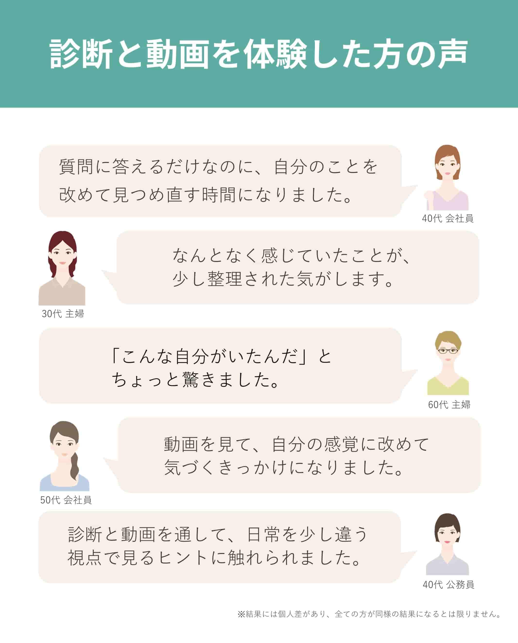 無料診断と動画を体験した方の声。質問に答えるだけで自分を見つめ直すきっかけになった、モヤモヤが少し言葉になった気がするなどの体験談を紹介している画像。