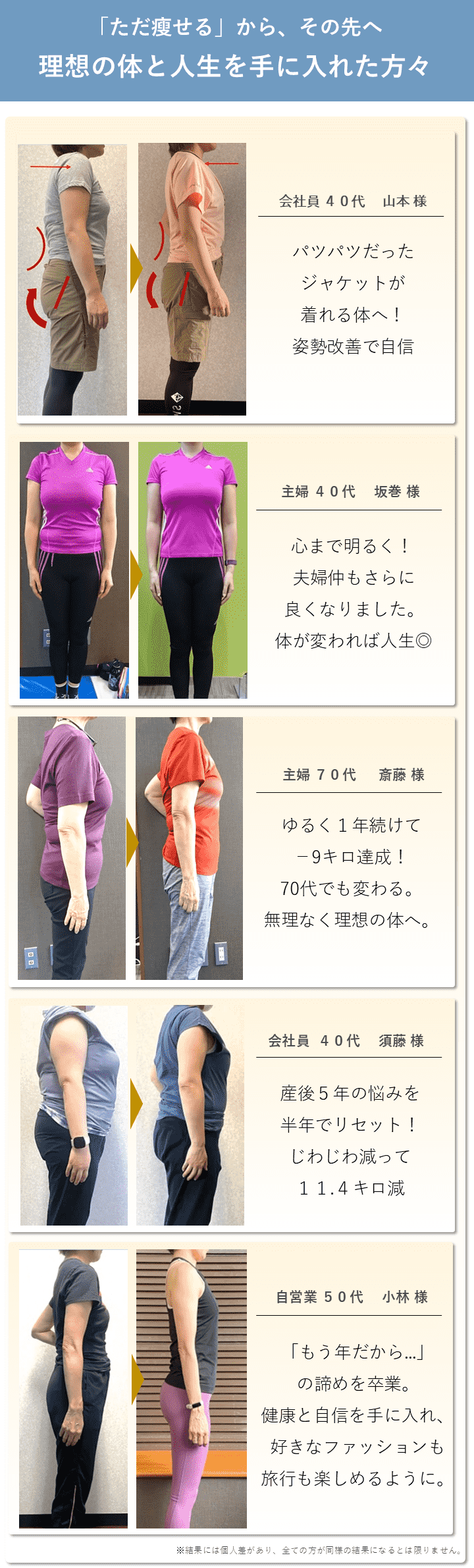 BIKIN女性専門オンラインパーソナルトレーニングジムで若見え痩せを叶えた方々のビフォーアフター画像。会社員40代山本様は、巻き肩、猫背が改善。主婦40代坂巻様は、胸の位置が上がり浮き輪肉がゴッソリなくなりました。主婦70代斎藤様は、1年かけて-9キロ達成！体の厚みがスッキリ。会社員40代須藤様は、ダイエット途中ですが一回り小さくなってスマートに！保育士50代箕輪様は、全体的に引き締まってスッキリ。女性らしい美しいラインができました。※結果には個人差があり、全ての方が同様の結果になるとは限りません。