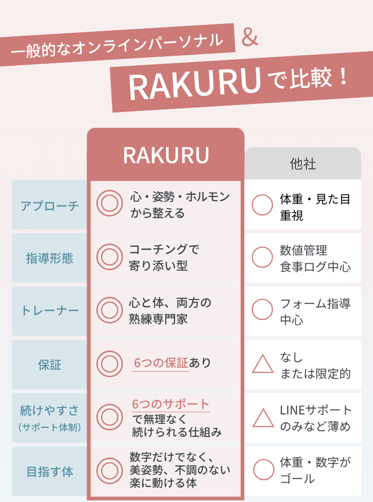一般的なオンラインパーソナルトレーニングとRAKURUの違い｜アプローチ・指導形態・トレーナー・保証・サポート・目指す体の比較